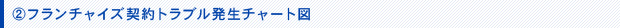 フランチャイズ契約トラブル発生チャート図