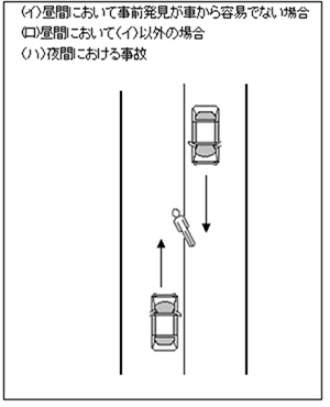 路上で横たわっている人と自動車が接触した場合