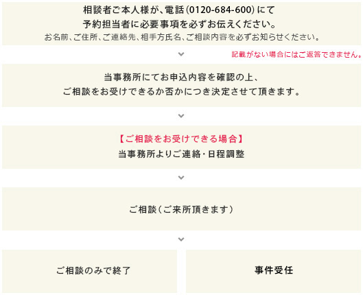 電話から法律相談をご予約いただいた場合
