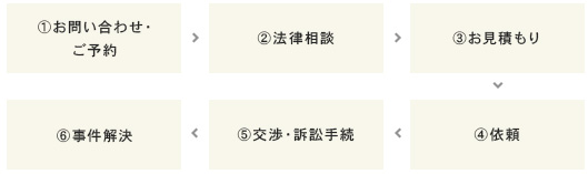 法律相談から依頼までの流れ